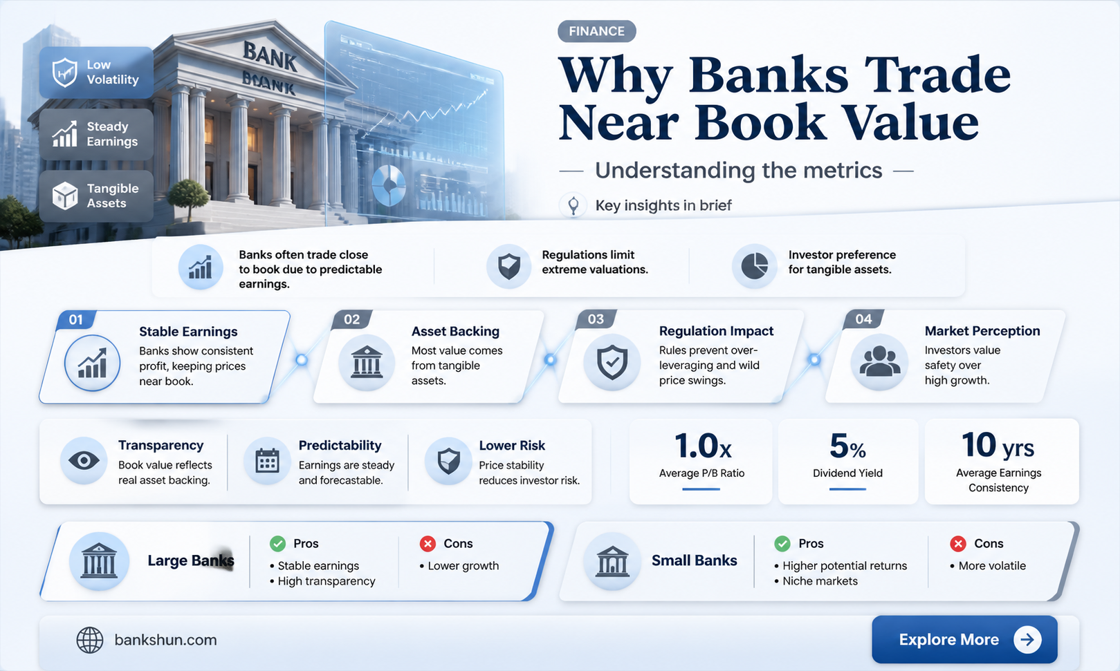 are bank usually traded at book value