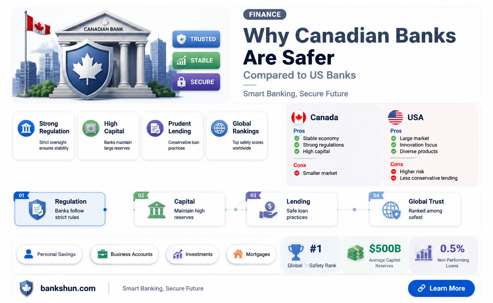 are canadian banks safer than us banks