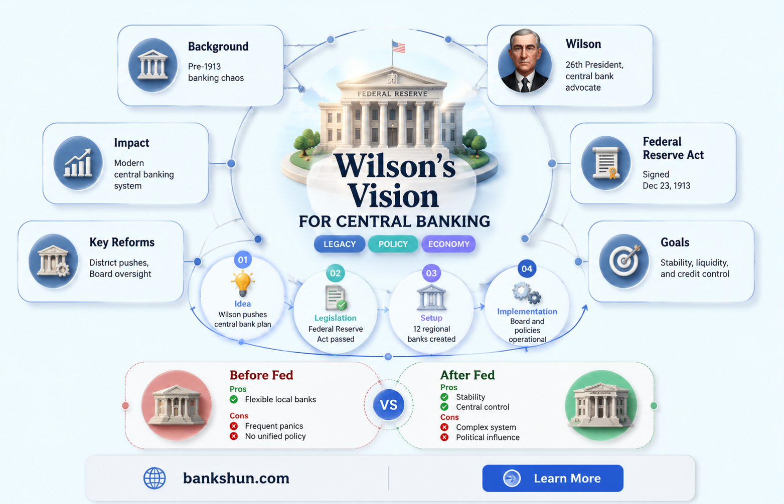 did wilson start the federal reserve bank