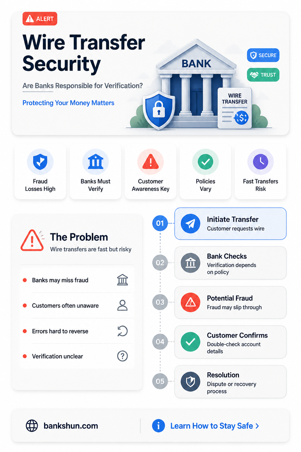 are banks required to verify wire transfers