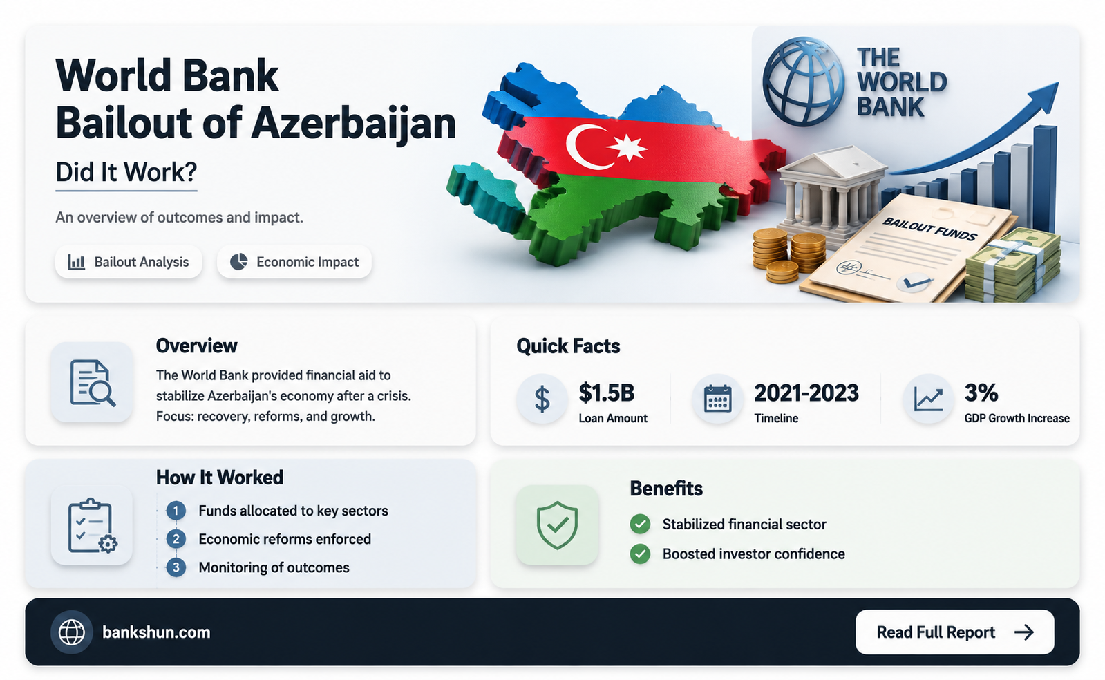 did the world bank bail out azerbaijan