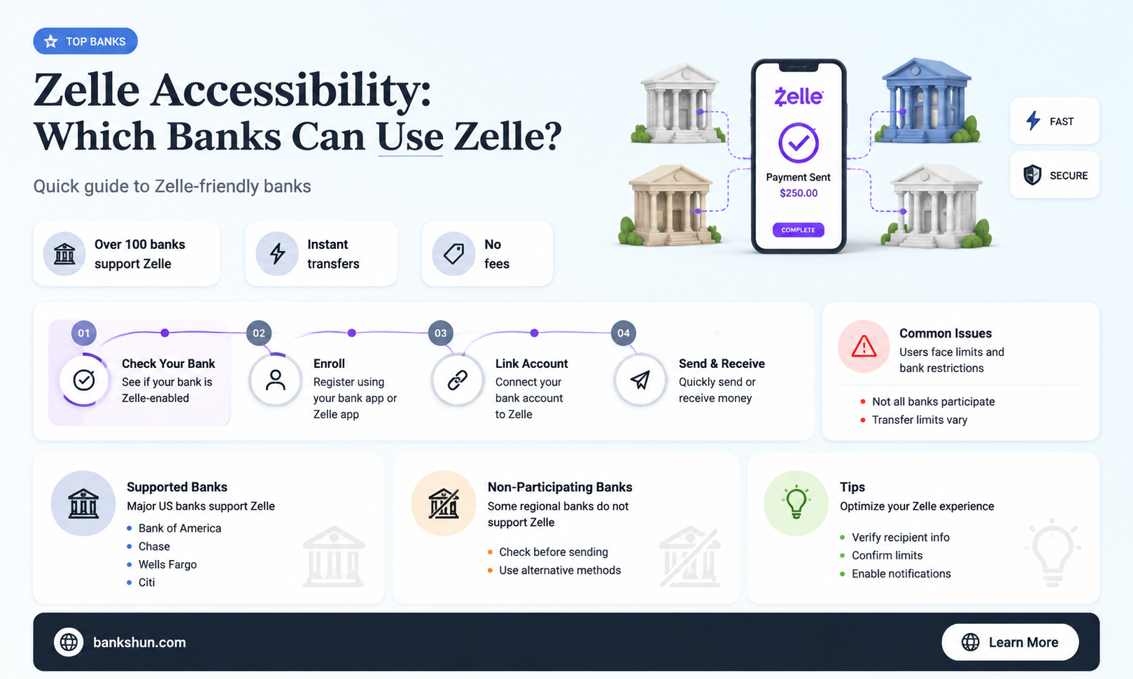 do all banks have access to zelle